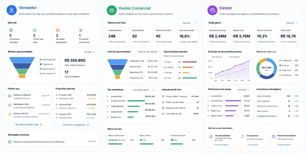 Commercial metrics dashboards — team, funnel and ranking — Idealize CRM Idealize CRM dashboards for salesperson, sales manager and director: team funnel, stalled opportunities, seller ranking and commercial KPIs
