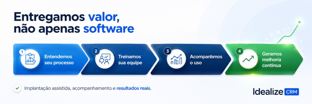 Idealize CRM process: understand your process, train the team, monitor usage, and drive continuous improvement