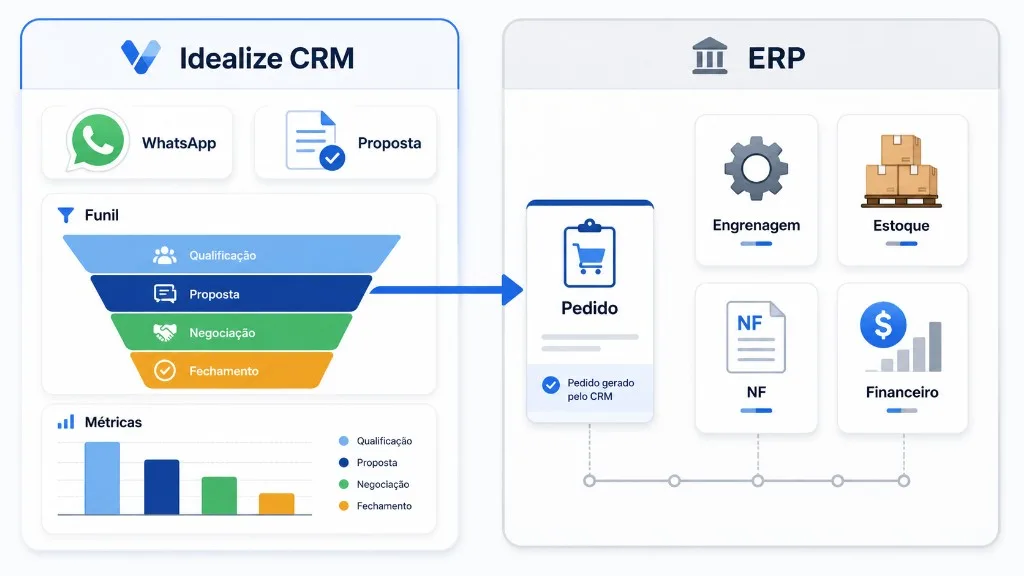 CRM and ERP integration: from commercial proposal to factory order — Idealize CRM Idealize CRM and ERP integration diagram for industrial B2B: WhatsApp and proposals in the sales funnel, sales metrics, and order auto-generated in ERP with inventory, invoicing and finance