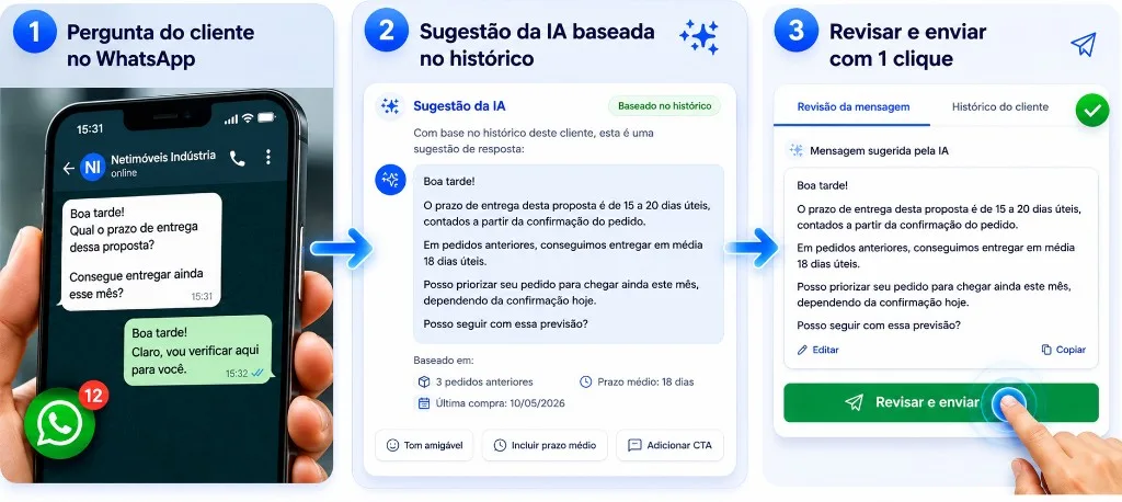 Idealize CRM AI copilot — WhatsApp, customer history and human review before sending Idealize CRM AI workflow in three steps: customer WhatsApp question about proposal delivery time, suggested reply based on order history and average lead time, and review with Review and send button for industrial B2B sales